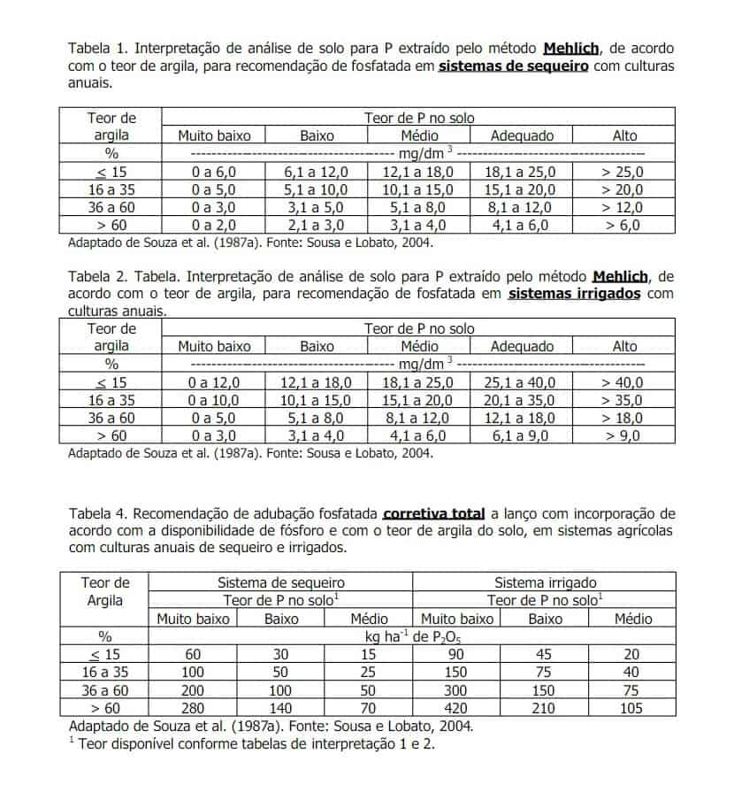 tabelas-interpretação-e-correção-do-solo-fosfatagem