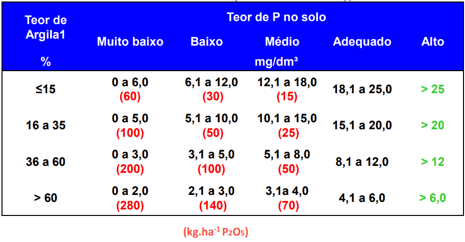 metodo-calculo-fosfatagem-souza-lobato