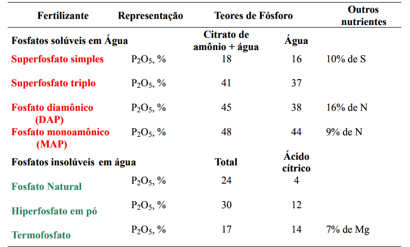 5-tipos-de-adubos-químicos-na-cultura-da-soja-fósforo