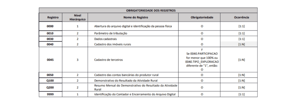 Obrigatoriedade de registros no Livro Caixa Digital do Produtor Rural