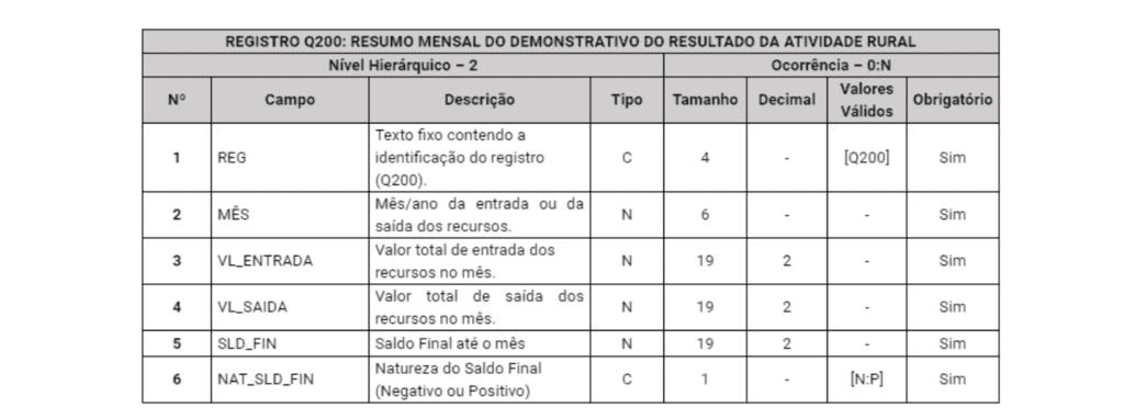 Registro Q200 do livro caixa do produtor rural LCDPR