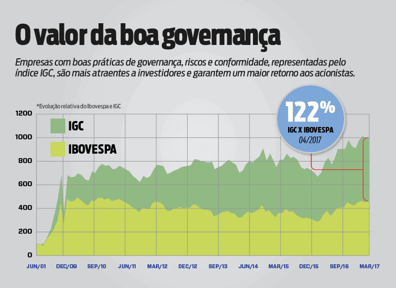 governança corporativa
