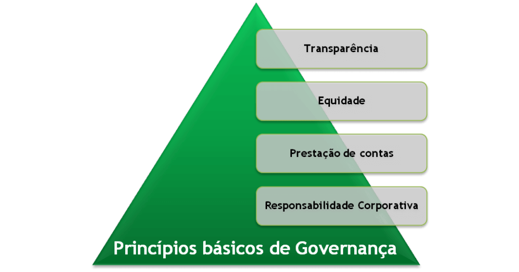 quatro pilares governança corporativa
