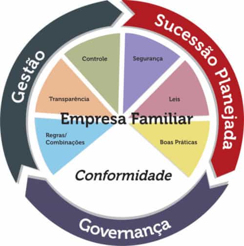 governança corporativa em empresa familiar