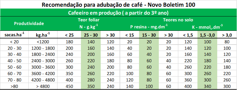 Adubação de Plantio e Formação do Cafeeiro Conilon » Portal