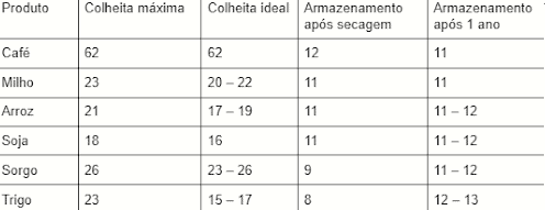 Tabela com percentual de umidade de espécies em relação à colheita e ao armazenamento de sementes
