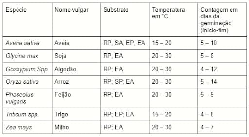 Germinação de sementes de diferentes espécies e indicações de substratos para o teste de germinação, faixa de temperatura e tempo em dias para a primeira e última contagem de sementes germinadas. 
