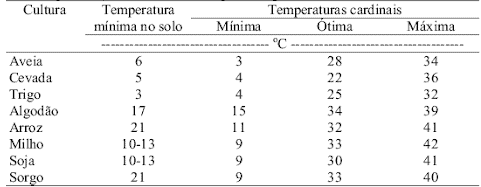 Tabela com temperatura mínima do solo e temperaturas cardinais necessárias para ocorrer a germinação de sementes