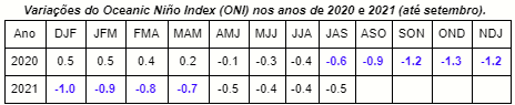 Tabela que demonstra as variações do La Niña nos anos de 2020 e 2021