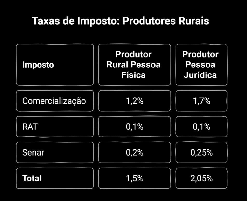 Tabela de aliquotas do Fundural para produtores rurais pessoa física e jurídica.